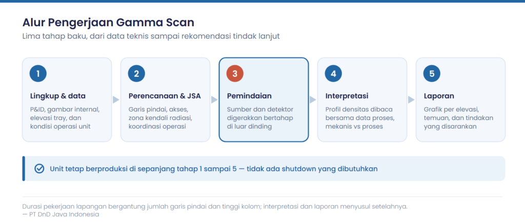Alur pengerjaan gamma scan lima tahap oleh PT DnD Java Indonesia