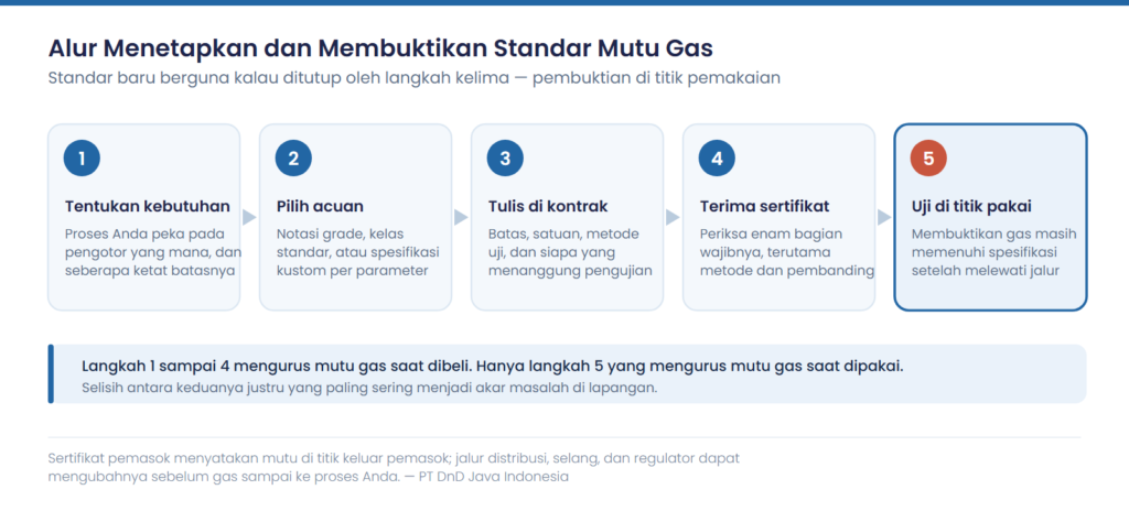 Standar Kemurnian Gas Industri dan Cara Membuktikannya 3 Lima tahap menetapkan dan membuktikan standar kemurnian gas di fasilitas industri