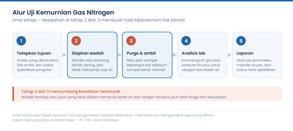 Uji Kemurnian Gas Nitrogen untuk Blanketing dan Purging 3 Lima tahap alur uji kemurnian gas nitrogen dari penetapan tujuan sampai laporan