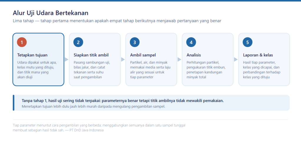 Lima tahap alur uji udara bertekanan dari penetapan tujuan sampai laporan kelas mutu