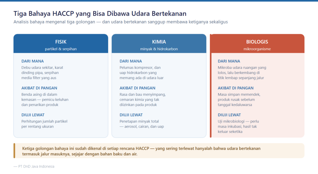 Bahaya fisik, kimia, dan biologis yang dapat dibawa compressed air makanan dan minuman