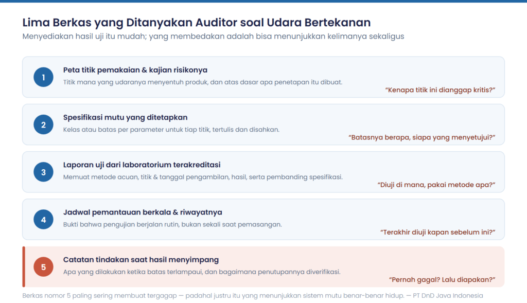 Lima berkas audit yang harus tersedia untuk membuktikan mutu compressed air farmasi
