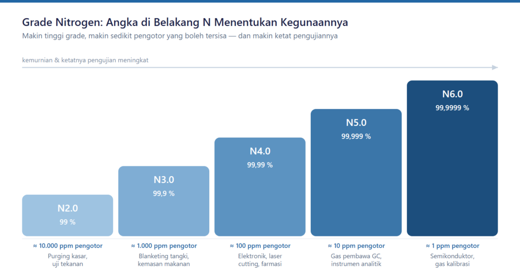 Uji Kemurnian Gas Nitrogen untuk Blanketing dan Purging 2 Perbandingan grade nitrogen N2.0 sampai N6.0 beserta kegunaannya
