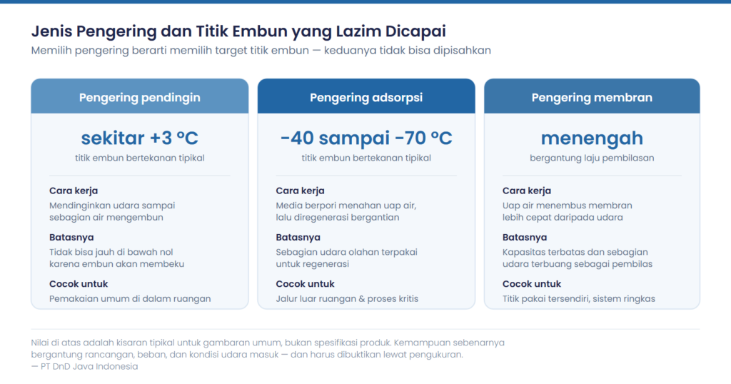 Perbandingan jenis pengering udara dan pressure dew point yang lazim dicapai masing-masing