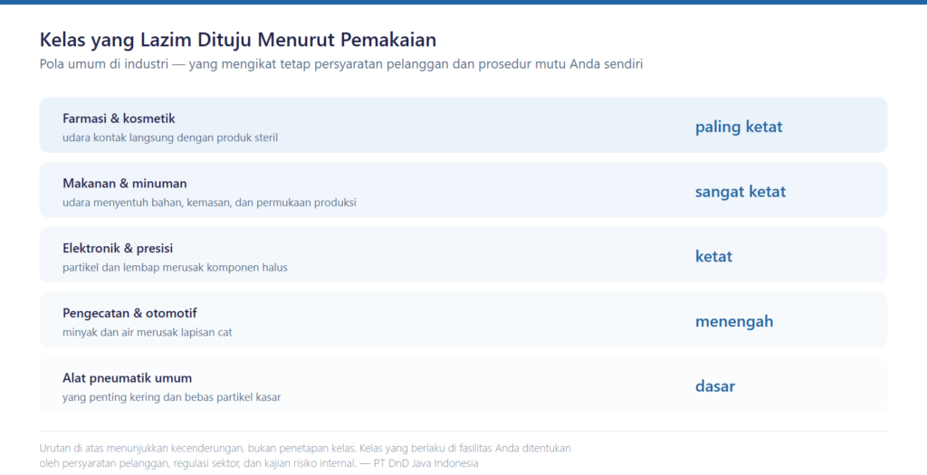 Perbandingan kelas kemurnian udara bertekanan yang lazim dituju berbagai industri
