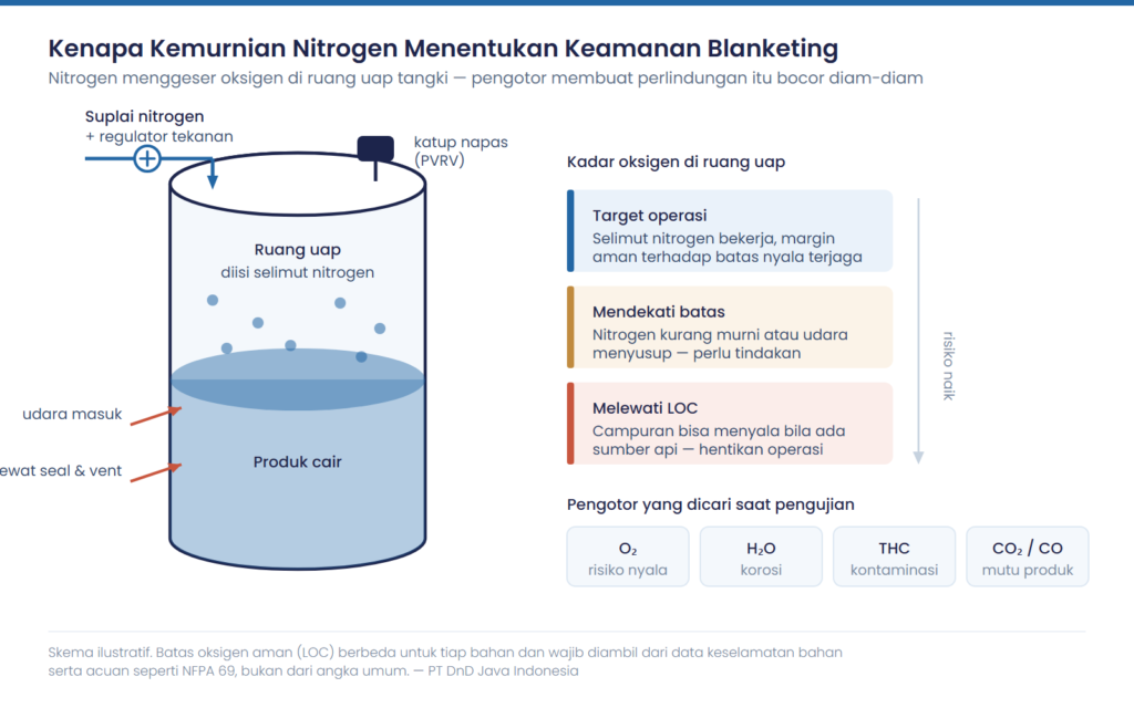 Uji Kemurnian Gas Nitrogen untuk Blanketing dan Purging 1 Diagram peran kemurnian gas nitrogen pada blanketing tangki penyimpanan
