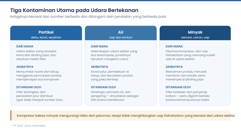 Diagram tiga kontaminan utama yang dicari saat uji udara bertekanan