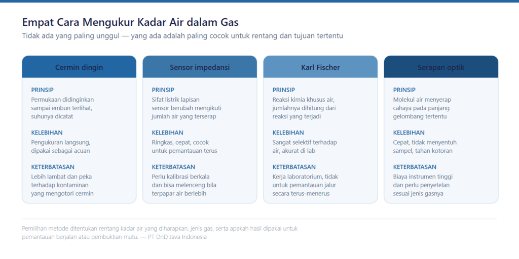 Perbandingan empat metode pengukuran kadar air dalam gas beserta keterbatasannya