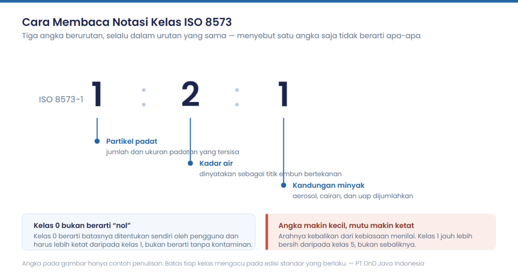Diagram cara membaca tiga angka notasi kelas ISO 8573 untuk udara bertekanan