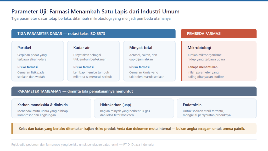 Parameter uji compressed air farmasi: partikel, kadar air, minyak, dan mikrobiologi