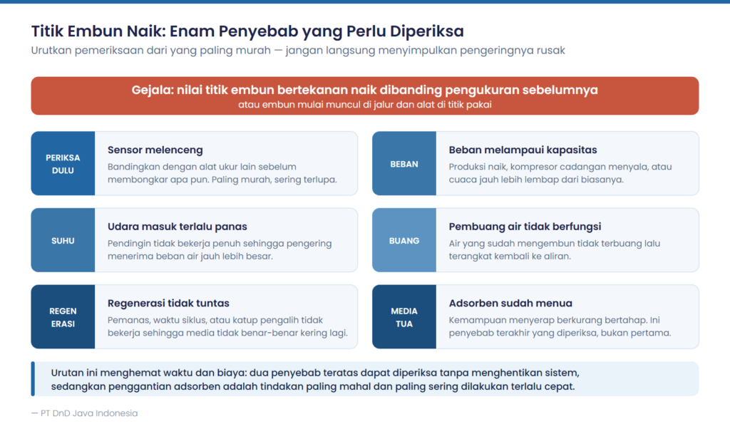 Diagram enam penyebab pressure dew point naik beserta urutan pemeriksaannya
