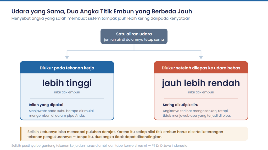 Diagram perbedaan pressure dew point dengan titik embun atmosfer pada udara yang sama