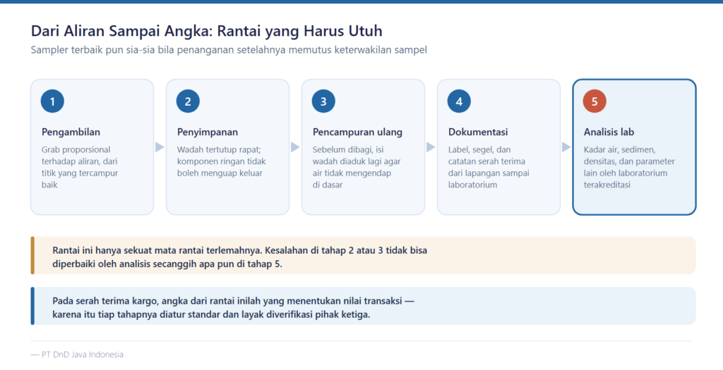 Automated Sampling System: Cara Kerja, Komponen, dan Standarnya 3 Lima tahap rantai penanganan sampel dari automated sampling system sampai analisis laboratorium