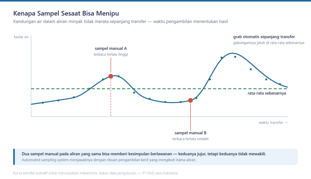 Automated Sampling System: Cara Kerja, Komponen, dan Standarnya 1 Grafik perbandingan sampel manual sesaat dengan automated sampling system sepanjang transfer