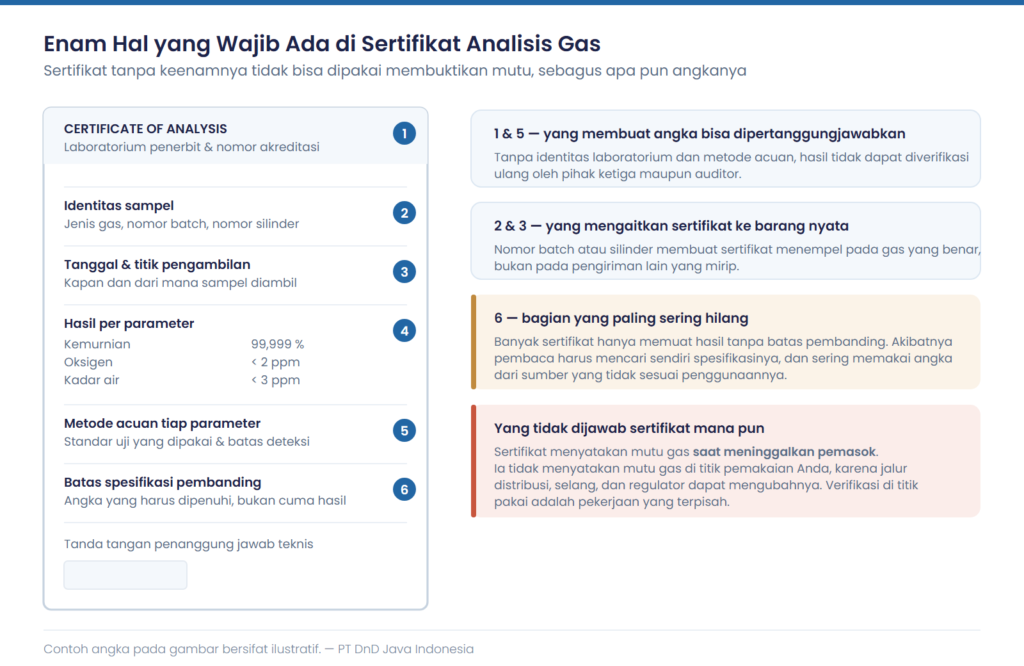Standar Kemurnian Gas Industri dan Cara Membuktikannya 1 Diagram enam bagian wajib sertifikat analisis untuk membuktikan standar kemurnian gas