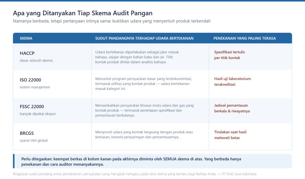 Perbandingan HACCP, ISO 22000, FSSC 22000, dan BRCGS terhadap mutu compressed air