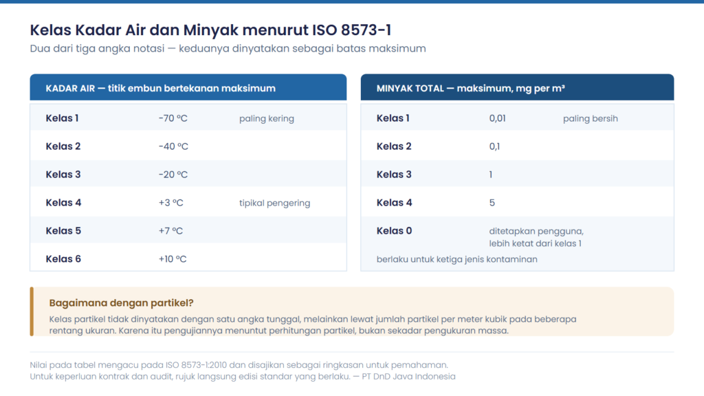 Tabel kelas kadar air dan kandungan minyak menurut ISO 8573-1 untuk udara bertekanan