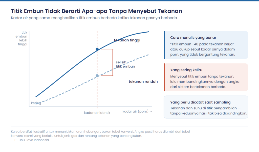 Grafik hubungan titik embun dan kadar air dalam gas pada dua tekanan berbeda