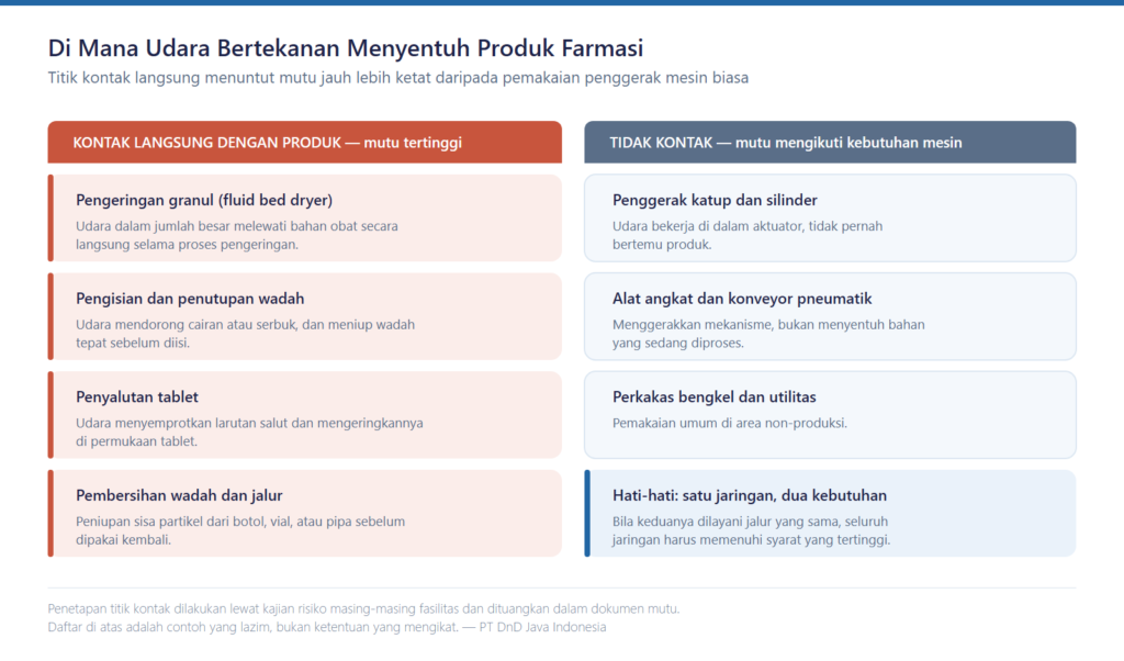 Diagram titik kontak compressed air farmasi dengan produk dan titik yang tidak kontak