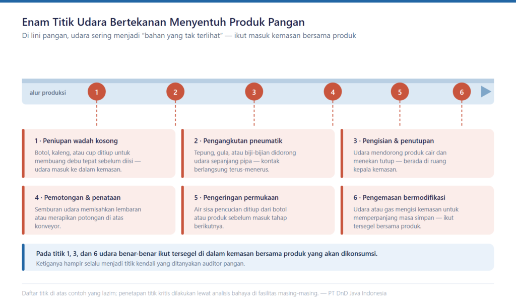 Diagram enam titik kritis compressed air makanan dan minuman pada lini produksi