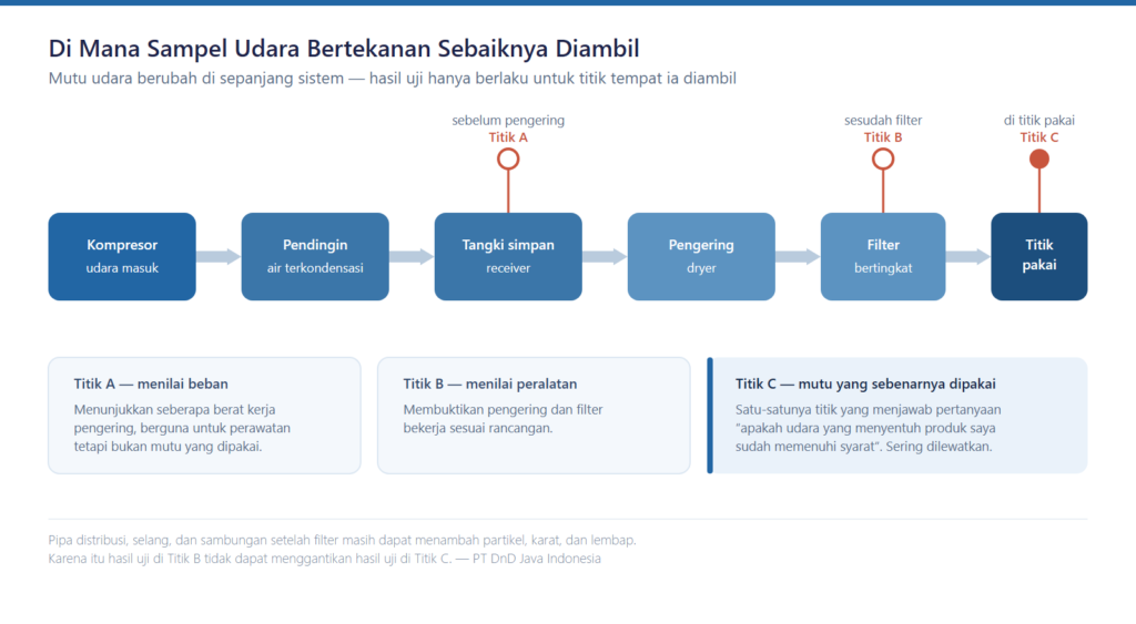 Diagram titik pengambilan sampel pada uji udara bertekanan dari kompresor sampai titik pakai