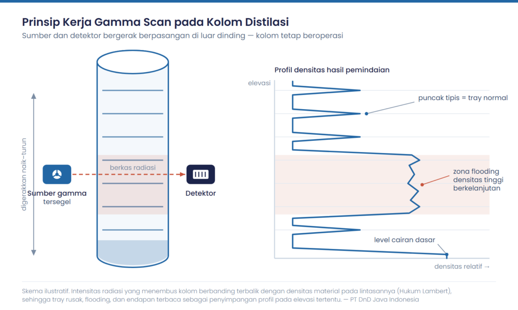 Skema prinsip kerja gamma scan pada kolom distilasi oleh PT DnD Java Indonesia