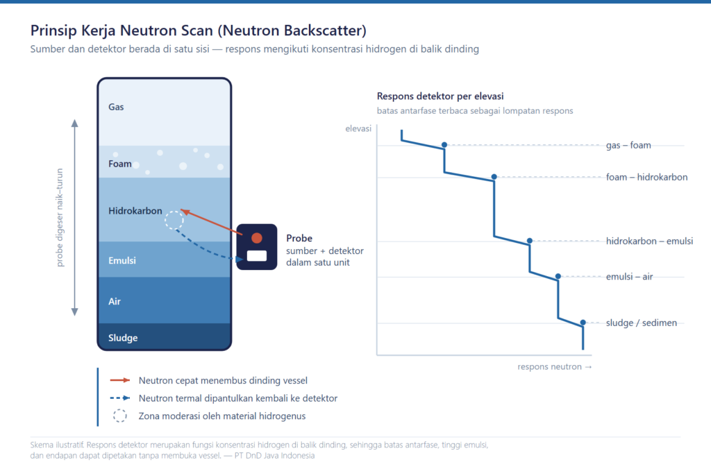 Skema prinsip kerja neutron scan backscatter untuk pemetaan fase di dalam vessel