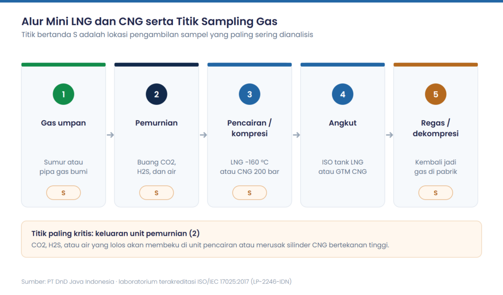 Diagram alur mini LNG dan CNG dari gas umpan, pemurnian, pencairan atau kompresi, angkut, sampai regasifikasi dengan titik sampling