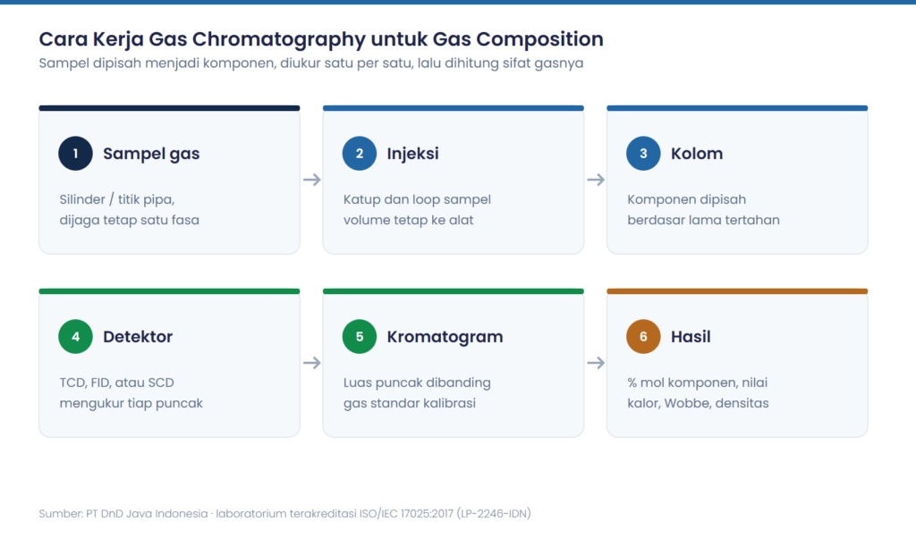 Gas Chromatography: Cara Kerja, Detektor, dan Penerapannya untuk Gas Composition LNG, CNG, dan LPG 1 Diagram enam langkah cara kerja gas chromatography: sampel, injeksi, kolom, detektor, kromatogram, hasil