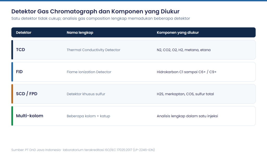 Gas Chromatography: Cara Kerja, Detektor, dan Penerapannya untuk Gas Composition LNG, CNG, dan LPG 2 Tabel detektor gas chromatography TCD, FID, SCD/FPD, dan sistem multi-kolom beserta komponen gas yang diukur