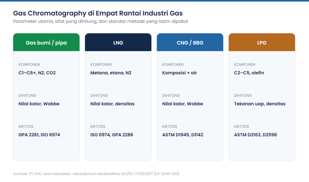 Gas Chromatography: Cara Kerja, Detektor, dan Penerapannya untuk Gas Composition LNG, CNG, dan LPG 3 Perbandingan penerapan gas chromatography untuk gas bumi, LNG, CNG, dan LPG: komponen, sifat dihitung, dan metode