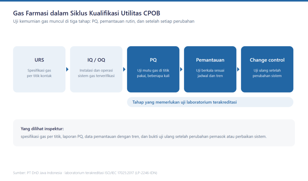 Siklus kualifikasi gas farmasi: URS, IQ/OQ, PQ, pemantauan, dan change control