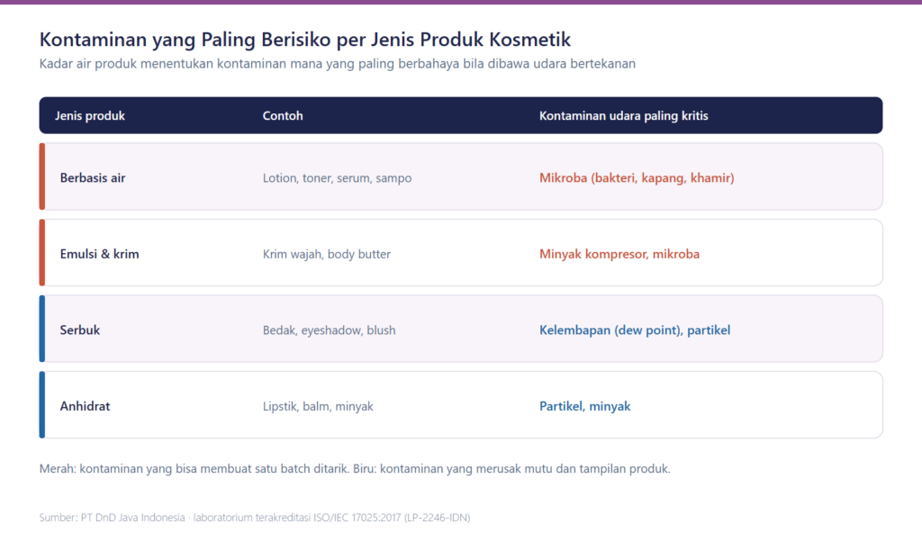 Tabel kontaminan compressed air kosmetik yang paling berisiko untuk produk berbasis air, emulsi, serbuk, dan anhidrat