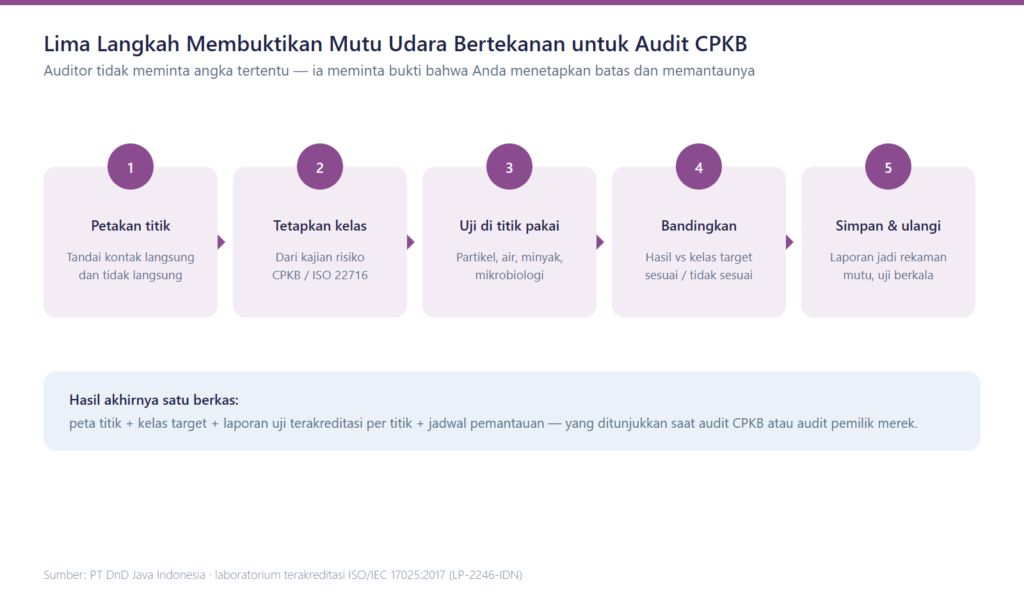 Lima langkah membuktikan mutu compressed air kosmetik untuk audit CPKB