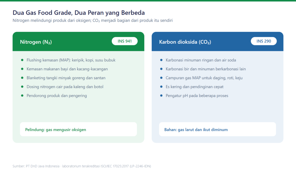 Diagram peran nitrogen dan CO2 sebagai gas food grade pada kemasan dan minuman