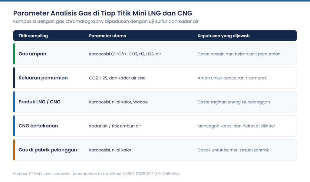 Tabel parameter analisis gas mini LNG dan CNG di lima titik sampling beserta keputusan yang dijawab