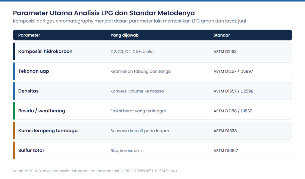 Tabel enam parameter analisis LPG: komposisi ASTM D2163, tekanan uap, densitas, residu, korosi tembaga, dan sulfur total