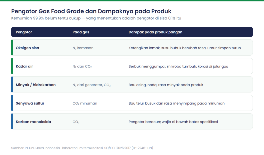 Tabel lima pengotor gas food grade dan dampaknya pada produk pangan
