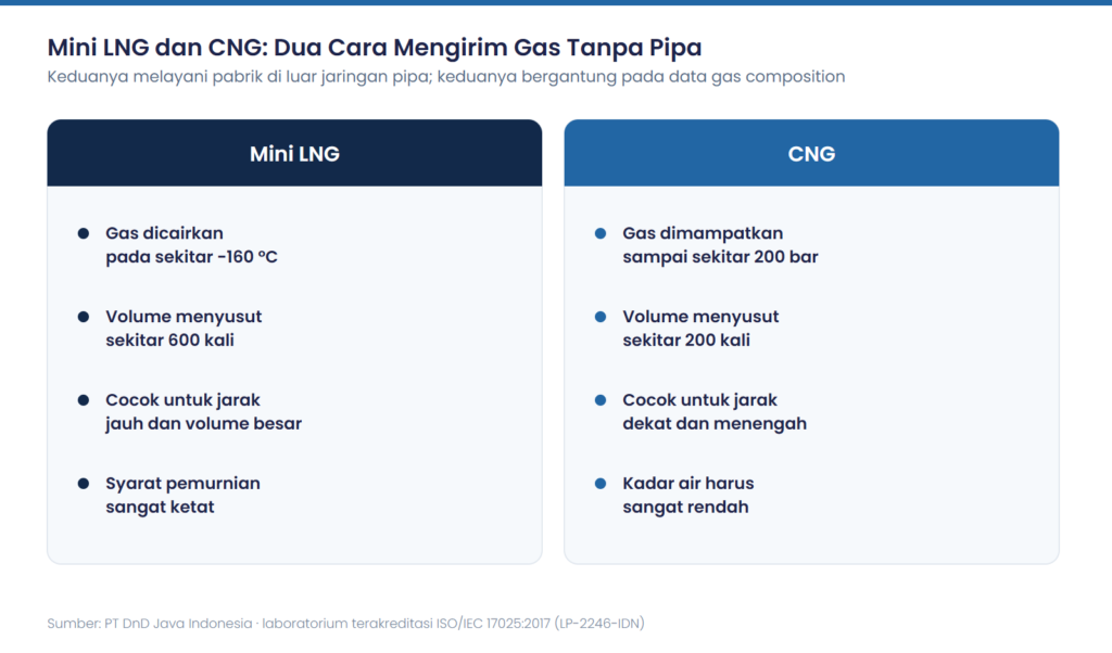 Perbandingan mini LNG dan CNG: suhu atau tekanan, penyusutan volume, jarak angkut, dan syarat mutu gas