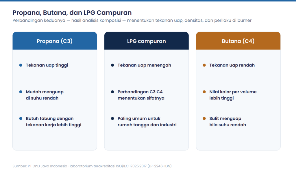 Perbandingan sifat propana, butana, dan LPG campuran untuk analisis LPG: tekanan uap, penguapan, dan penggunaan