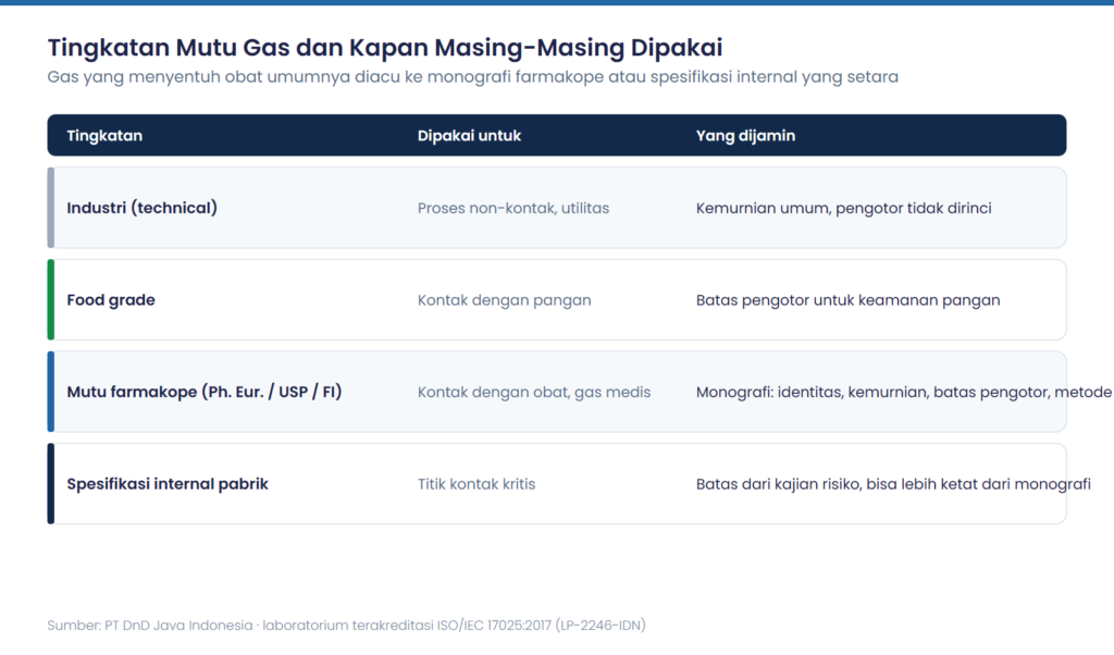 Perbandingan mutu gas industri, food grade, mutu farmakope, dan spesifikasi internal untuk gas farmasi