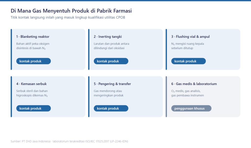 Diagram enam titik kontak gas farmasi di pabrik obat, dari blanketing reaktor sampai kemasan serbuk