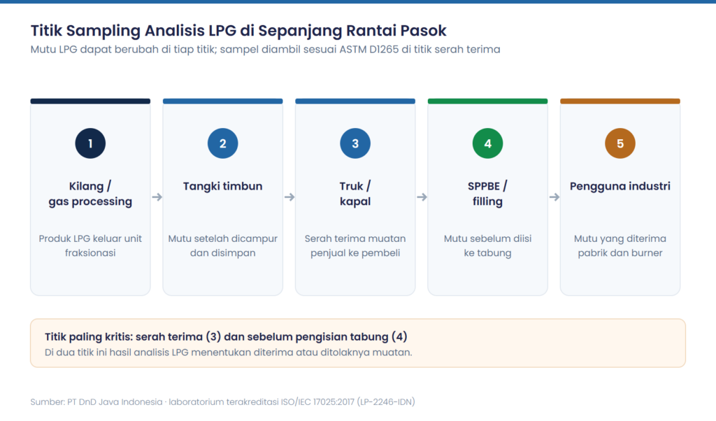 Diagram lima titik sampling analisis LPG: kilang, tangki timbun, truk atau kapal, SPPBE, dan pengguna industri