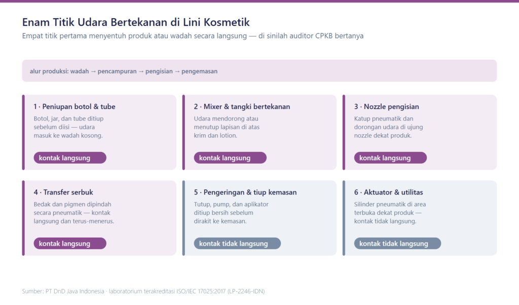 Diagram enam titik compressed air kosmetik pada lini produksi, dari peniupan botol sampai pengemasan