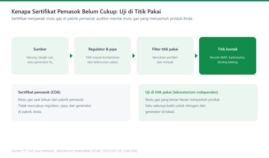 Alur gas food grade dari sumber ke titik kontak dan perbandingan sertifikat pemasok dengan uji titik pakai