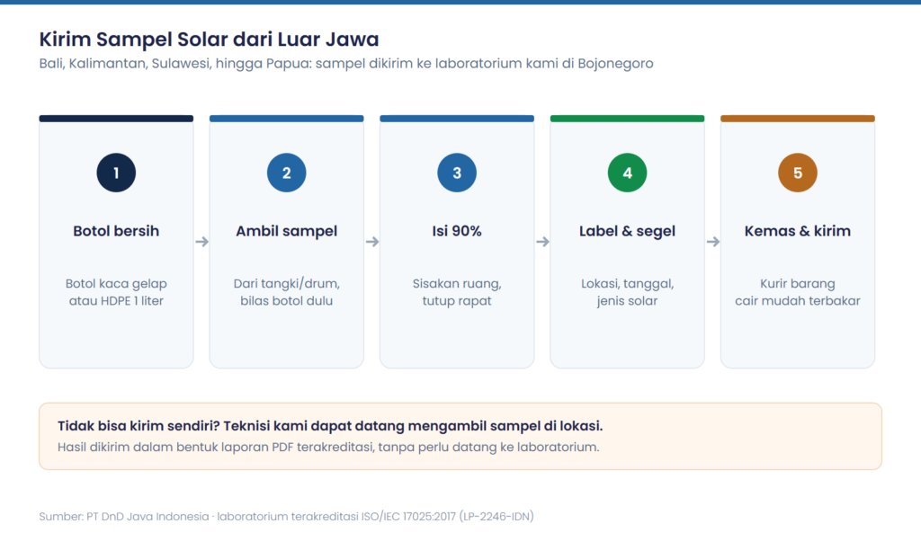 Uji Lab Solar: 6 Parameter Wajib untuk Genset, Alat Berat, dan Armada, plus Cara Kirim Sampel 3 Lima langkah kirim sampel untuk uji lab solar dari luar Jawa: botol, ambil sampel, isi 90 persen, label, kemas dan kirim