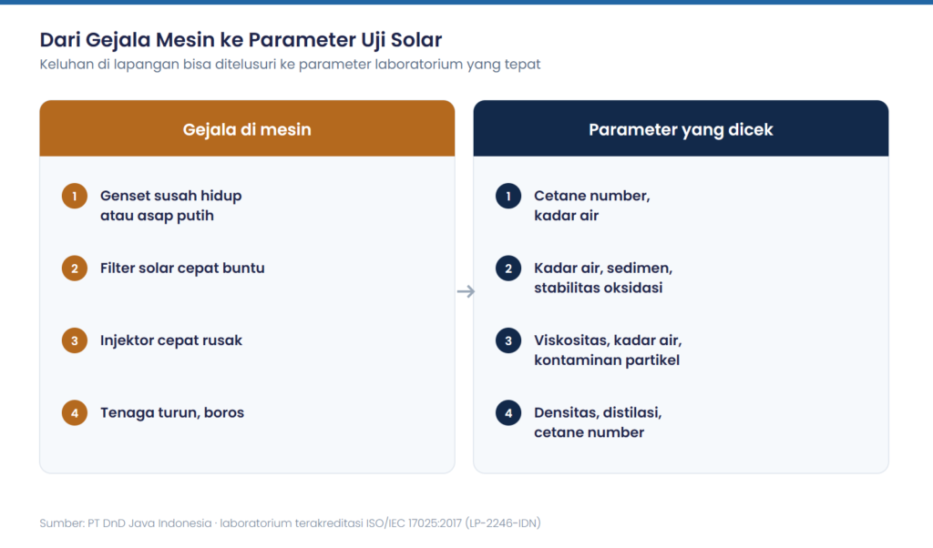 Uji Lab Solar: 6 Parameter Wajib untuk Genset, Alat Berat, dan Armada, plus Cara Kirim Sampel 2 Diagram gejala genset dan mesin diesel dihubungkan ke parameter uji lab solar yang perlu dicek